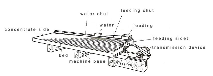 Working Principle of Shaking table